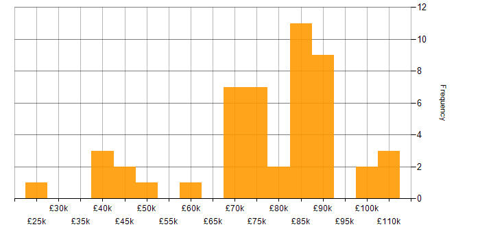 Salary histogram for Financial Analysis in London