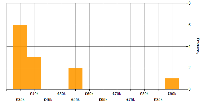 Salary histogram for Financial Analysis in the North of England