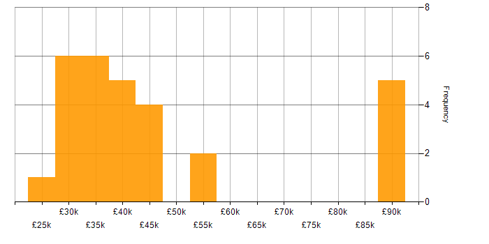 Salary histogram for Financial Analysis in the UK excluding London