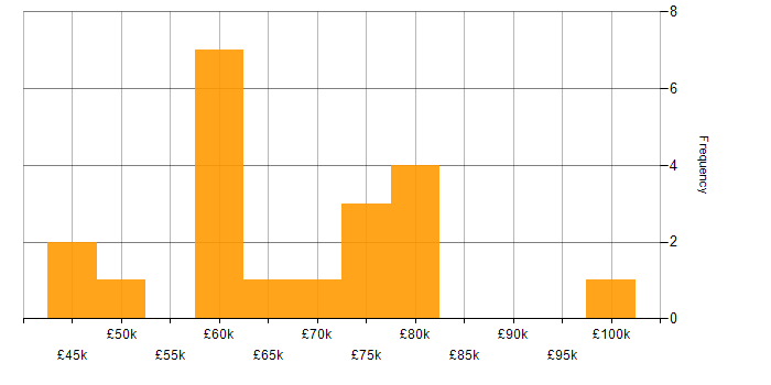 Salary histogram for Financial Analyst in Central London