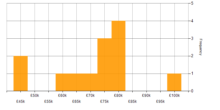 Salary histogram for Financial Analyst in the City of London