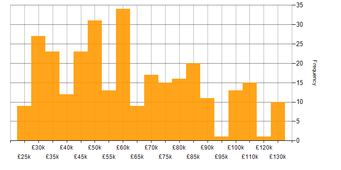 Salary histogram for Financial Analyst in England