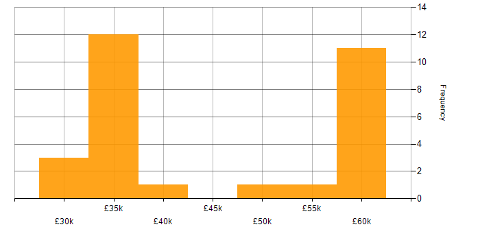 Salary histogram for Financial Analyst in Manchester