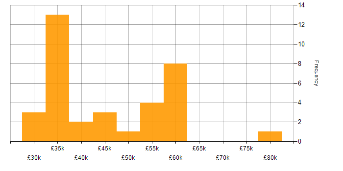 Salary histogram for Financial Analyst in the North West