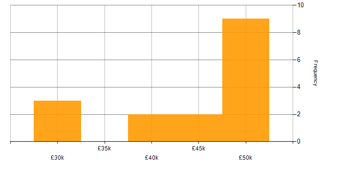 Salary histogram for Financial Analyst in the South West