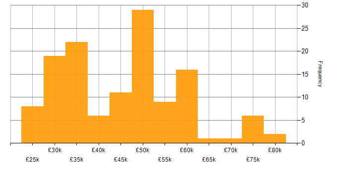 Salary histogram for Financial Analyst in the UK excluding London