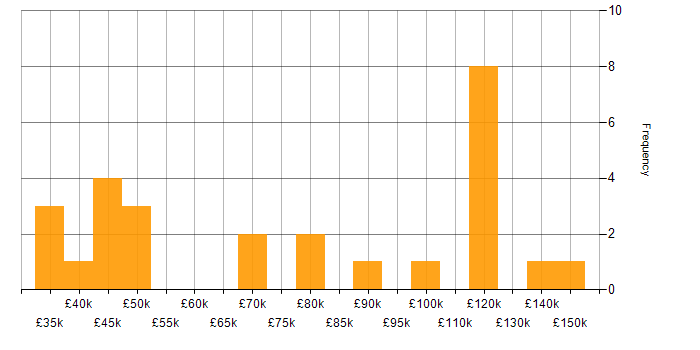 Salary histogram for Financial Institution in Central London