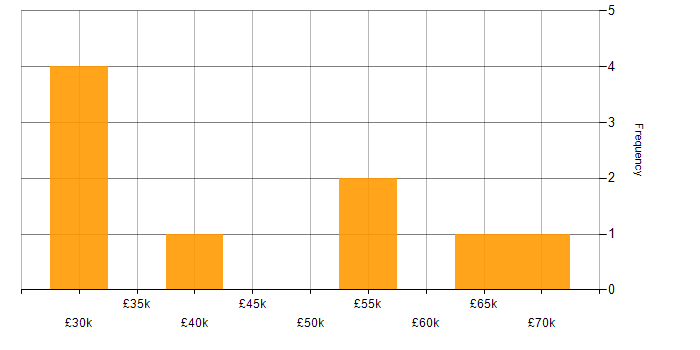 Salary histogram for Financial Institution in the Midlands