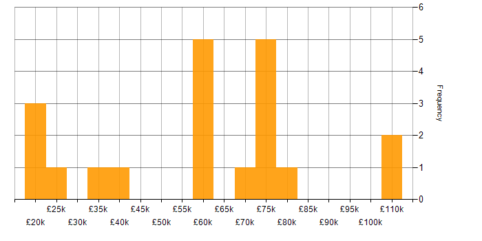 Salary histogram for Financial Institution in the South East