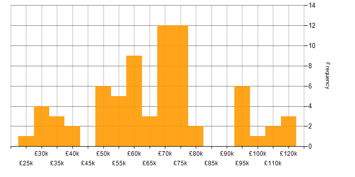 Salary histogram for Financial Institution in the UK excluding London