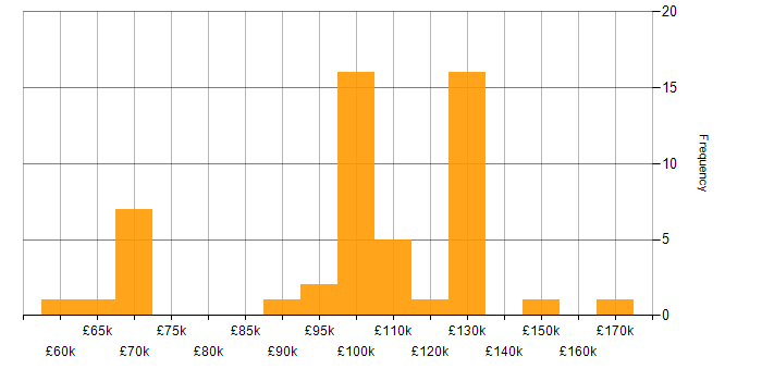 Salary histogram for Financial Modelling in London