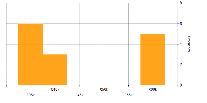 Salary histogram for Financial Modelling in Manchester