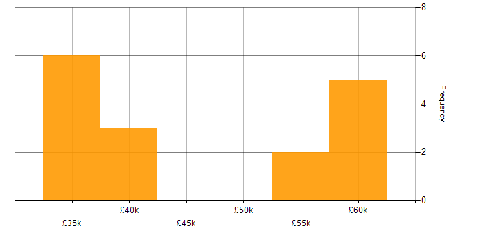 Salary histogram for Financial Modelling in the North of England