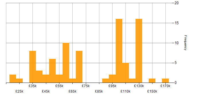 Salary histogram for Financial Modelling in the UK