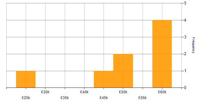 Salary histogram for Financial Modelling in the West Midlands