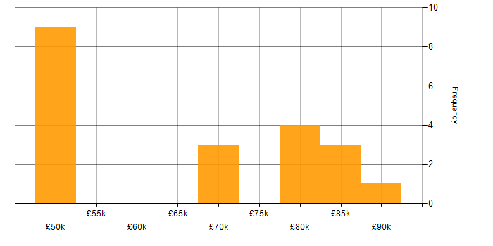 Salary histogram for Financial Services Project Manager in the UK