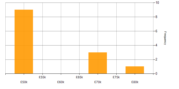 Salary histogram for Financial Services Project Manager in the UK excluding London