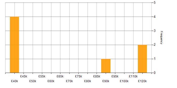 Salary histogram for FinancialForce in the UK excluding London