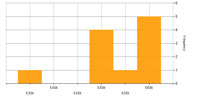 Salary histogram for Finite Element Analysis in the UK