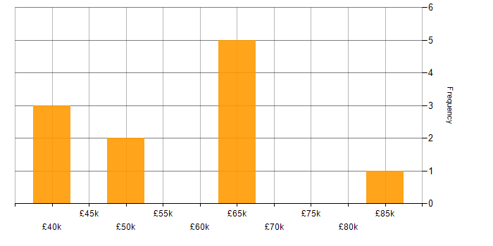 Salary histogram for FinOps in the North of England