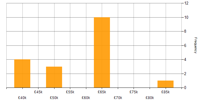 Salary histogram for FinOps in the UK excluding London