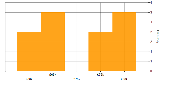 Salary histogram for Fintech in Bournemouth