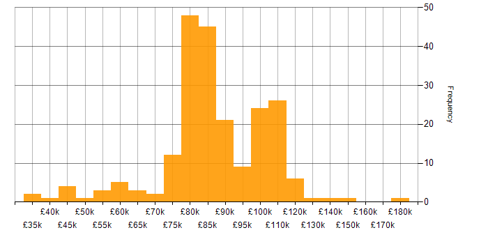 Salary histogram for Fintech in the City of London
