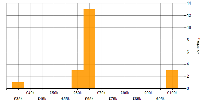 Salary histogram for Fintech in Cumbria
