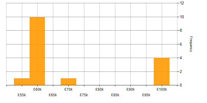 Salary histogram for Fintech in Essex