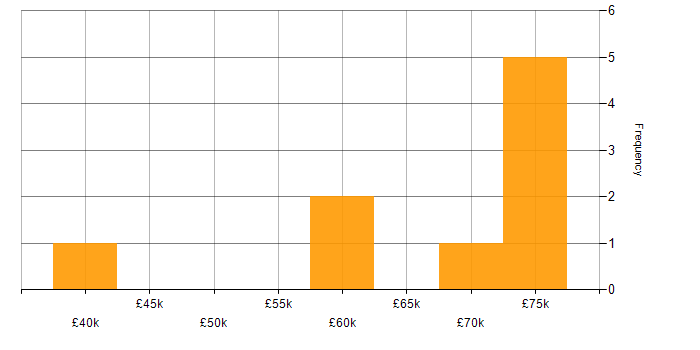 Salary histogram for Fintech in Leicestershire