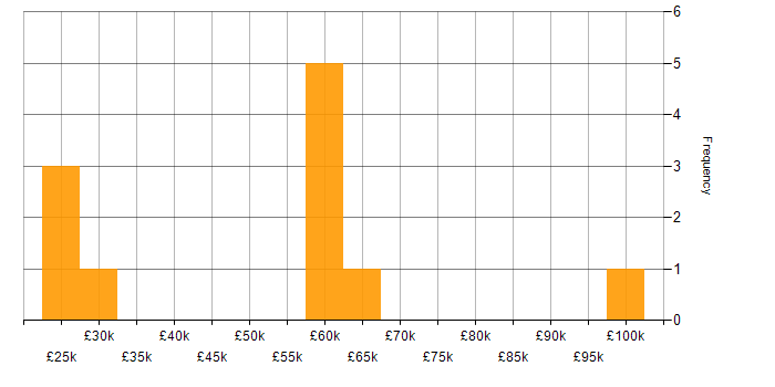 Salary histogram for Fintech in Liverpool