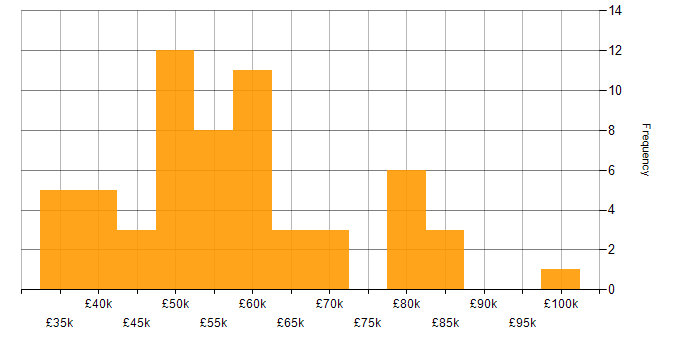 Salary histogram for Fintech in Manchester