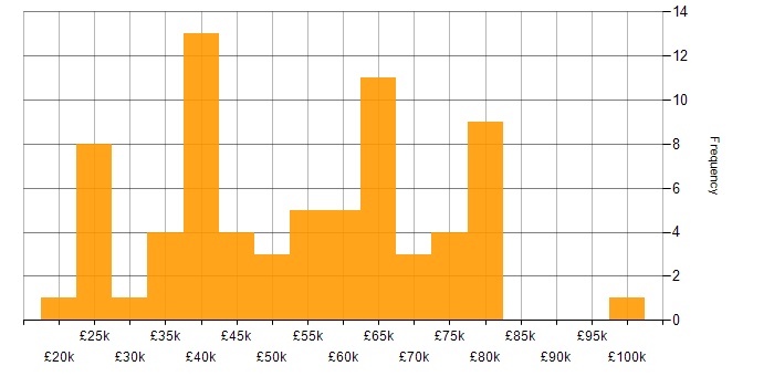 Salary histogram for Fintech in the Midlands