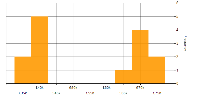 Salary histogram for Fintech in the North East