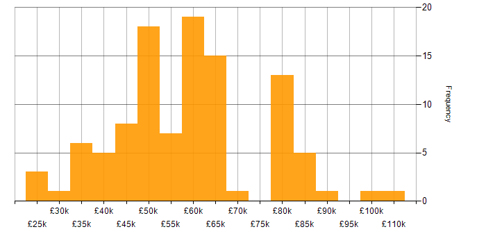 Salary histogram for Fintech in the North West