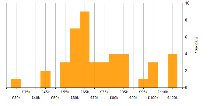 Salary histogram for Fintech in Scotland