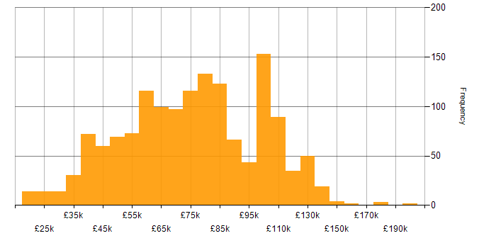 Salary histogram for Fintech in the UK