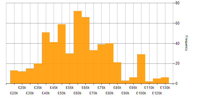 Salary histogram for Fintech in the UK excluding London