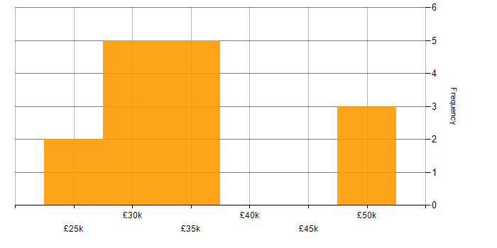 Salary histogram for Fintech in Wiltshire