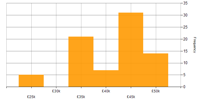 Salary histogram for Fire and Rescue in the South West