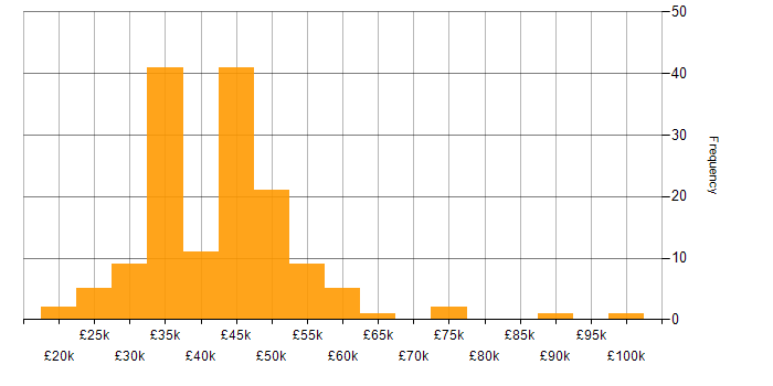 Salary histogram for Fire and Rescue in the UK