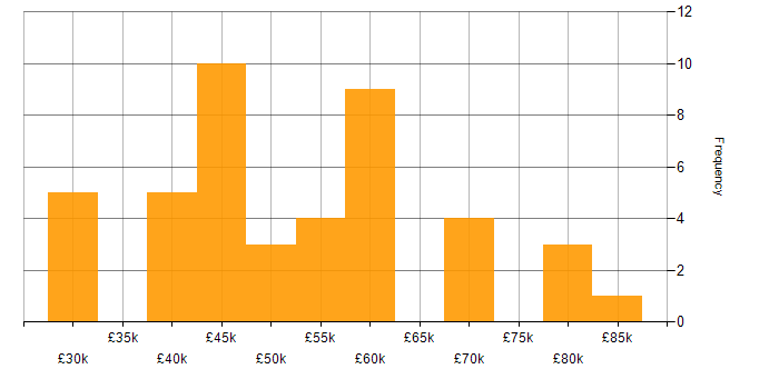 Salary histogram for Firebase in England