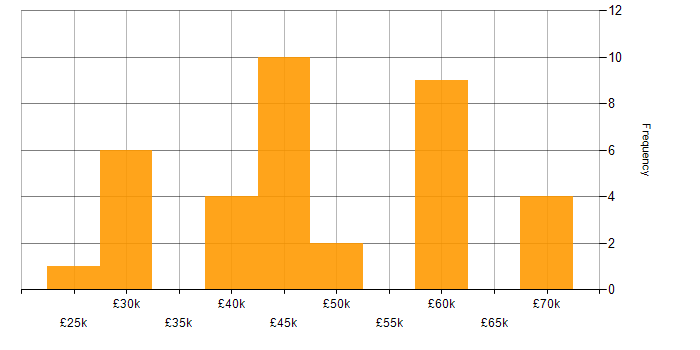 Salary histogram for Firebase in the UK excluding London