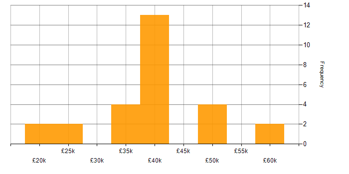 Salary histogram for Firewall in Cambridge
