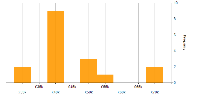 Salary histogram for Firewall in Cardiff