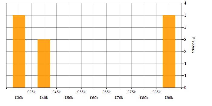 Salary histogram for Firewall in County Antrim