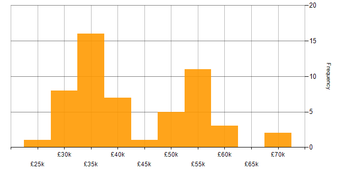 Salary histogram for Firewall in Derbyshire