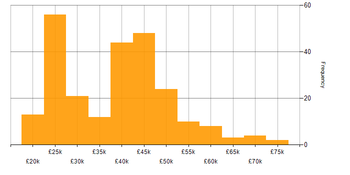 Salary histogram for Firewall in the East of England