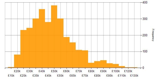 Salary histogram for Firewall in England