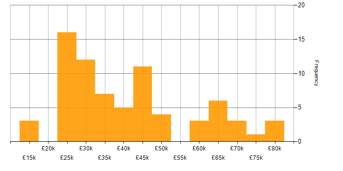 Salary histogram for Firewall in Gloucestershire